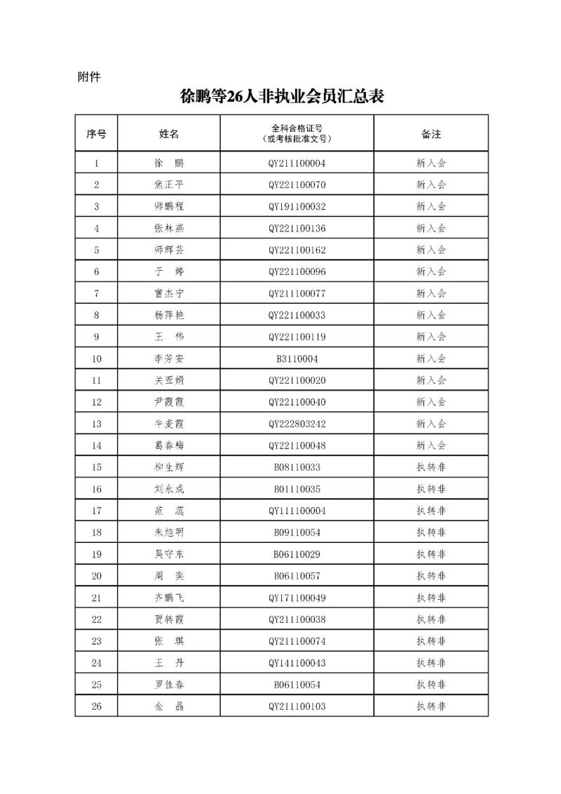 2-1、2021新批非執(zhí)業(yè)會員匯總表2023.11.1 --上網(wǎng)無身份證號.jpg