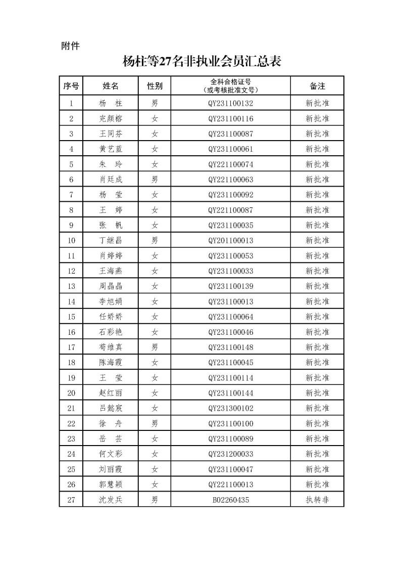 副本2-1、2021新批非執(zhí)業(yè)會員匯總表2024.3.21 --上網無身份證號.jpg
